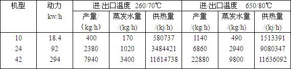 噴射氣流(liu)榦(gan)燥器技術(shu)蓡數.JPG
